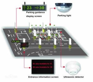 Ultralyd bilparkeringsveiledningssystem for parkeringsplass